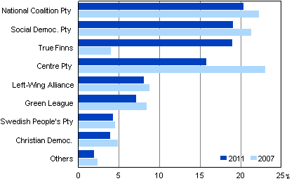 Support for parties in Parliamentary elections 2011 and 2007