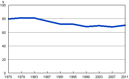 Valdeltagandet bland finska medborgare som r bosatta i Finland i riksdagsvalen 1975–2011 