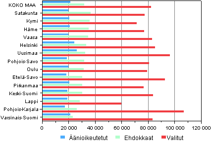 Kuvio 11. nioikeutettujen, ehdokkaiden ja valittujen valtionveronalaiset mediaanitulot (euroina) vaalipiireittin eduskuntavaaleissa 2011  