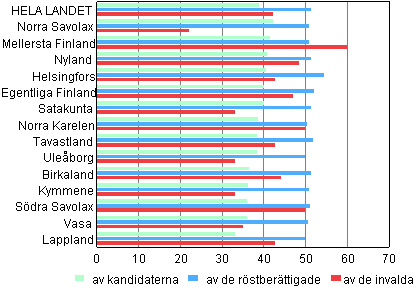 Figur 2. Andel kvinnor av rstberttigade, kandidater och invalda efter valkrets i riksdagsvalet 2011 