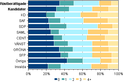Figur 8. Rstberttigade, kandidater och invalda efter antalet biologiska barn i riksdagsvalet 2011