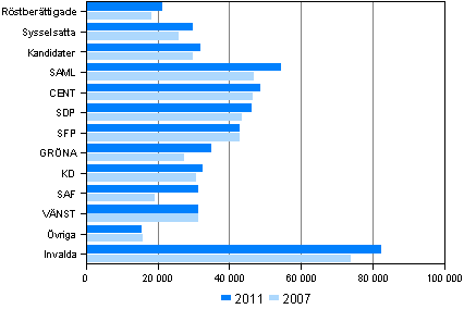 Figur 10. Rstberttigade, kandidater och invalda efter statsskattepliktiga medianinkomster (euro) i riksdagsvalen 2011 och 2007 