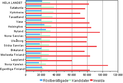 Figur 11. Statsskattepliktiga medianinkomster (euro) hos rstberttigade, kandidater och invalda efter valkrets i riksdagsvalet 2011  