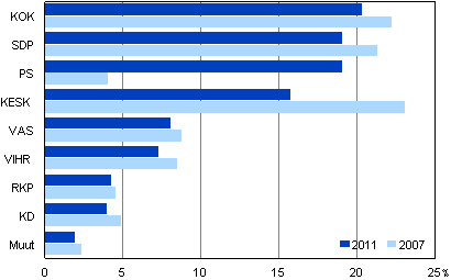 Puolueiden kannatus eduskuntavaaleissa 2011 ja 2007