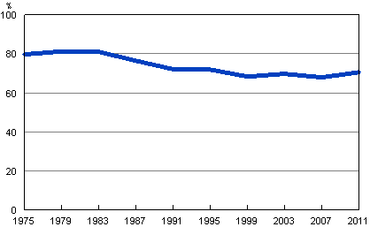 Suomessa asuvien Suomen kansalaisten äänestysaktiivisuus eduskuntavaaleissa 1975 - 2011, %