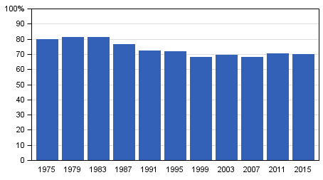 Valdeltagandet bland finska medborgare som r bosatta i Finland i riksdagsvalen 1975–2015, %. Figuren har korrigerats 30.4.2015.