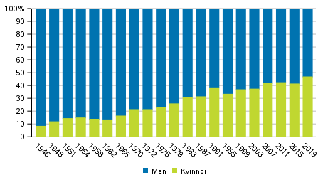 Andelen mn och kvinnor bland de invalda riksdagsledamot i riksdagsvalet 1945–2019 (%)
