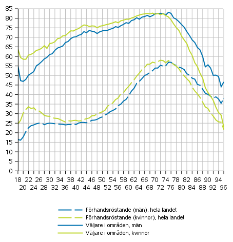 Frhandsrstande i hela landet och alla vljare i omrden (finska medborgare bosatta i Finland) efter kn och lder i riksdagsvalet 2019, %