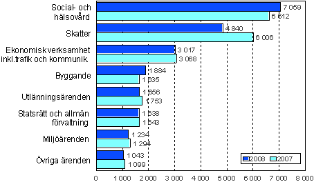 Ärenden avgjorda i förvaltningsdomstolarna åren 2007–2008
