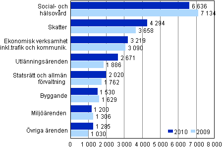 �renden avgjorda i f�rvaltningsdomstolarna �ren 2009&ndash;2010