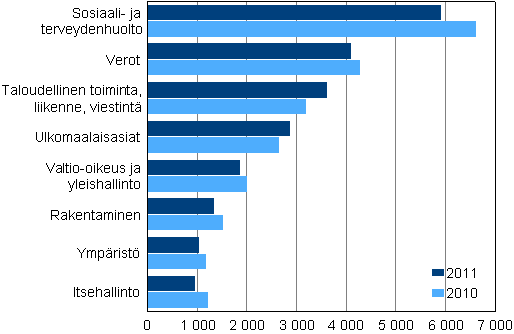 Hallinto-oikeuksissa ratkaistut asiat vuosina 2010&ndash;2011