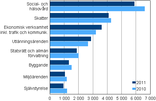 Ärenden avgjorda i förvaltningsdomstolarna åren 2010–2011