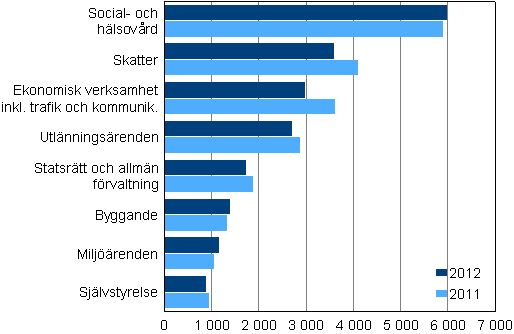 Ärenden avgjorda i förvaltningsdomstolarna åren 2011–2012