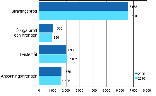 Avgjorda m�l och �renden i hovr�tterna 2009 och 2010