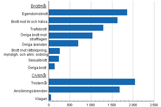 Avgjorda mål och ärenden i hovrätterna 2011