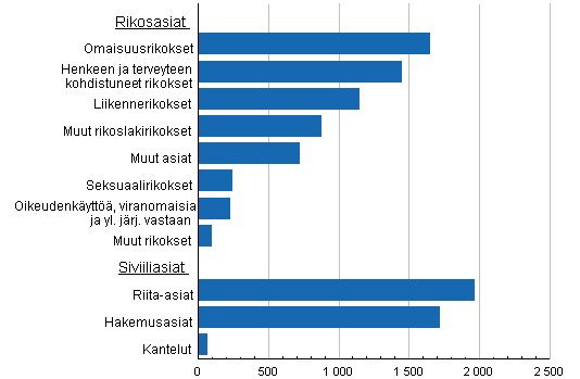 Hovioikeuksissa ratkaistut asiat 2012