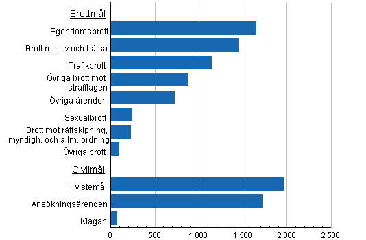 Avgjorda mål och ärenden i hovrätterna 2012