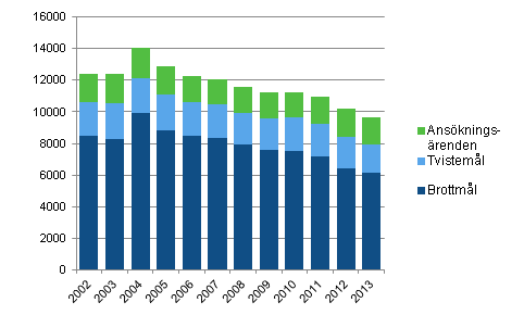 Avgjorda mål och ärenden i hovrätterna 2002–2013