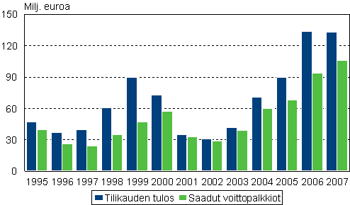 Henkilöstörahastojen tilikauden tulos ja saadut voittopalkkiot vuosina 1995 -2007