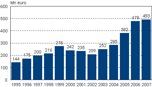 Personalfondernas värde åren 1995–2007