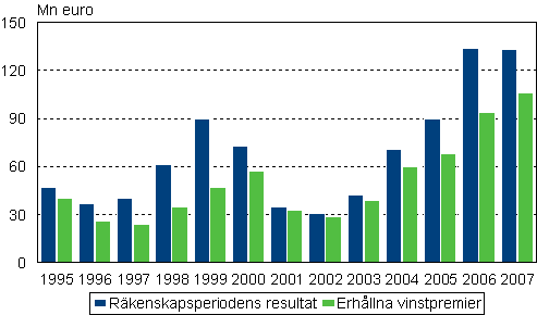 Personalfondernas resultat för räkenskapsperioden och erhållna vinstpremier åren 1995–2007