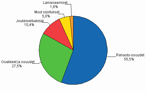 2. Henkilöstörahastojen jäsenosuuspääoman sijoitusten jakaantuminen vuonna 2008, %