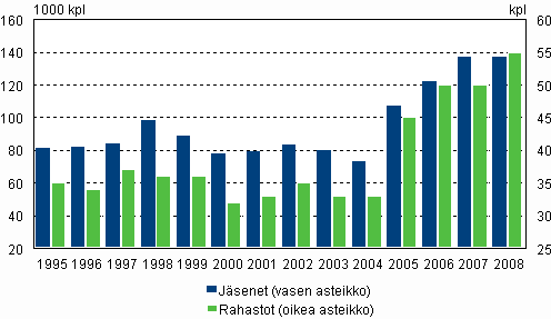 3. Tilastoitujen henkilöstörahastojen ja niiden jäsenten yhteenlaskettu lukumäärä vuosina 1995-2008