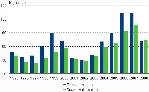 4. Henkilöstörahastojen tilikauden tulos ja saadut voittopalkkiot vuosina 1995-2008, milj. euroa