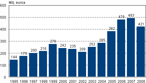 Henkilöstörahastojen arvo vuosina 1995-2008