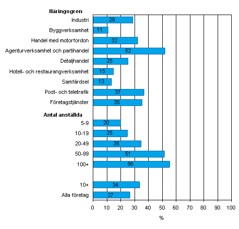 Företag med kundhanteringssystem våren 2008, andel av företagen i resp. klass