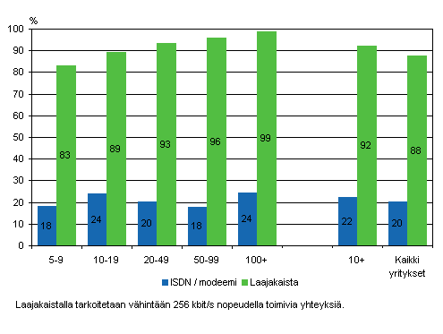 Kuvio 9. Internet-yhteyden tyyppi keväällä 2008, osuus kokoluokan yrityksistä