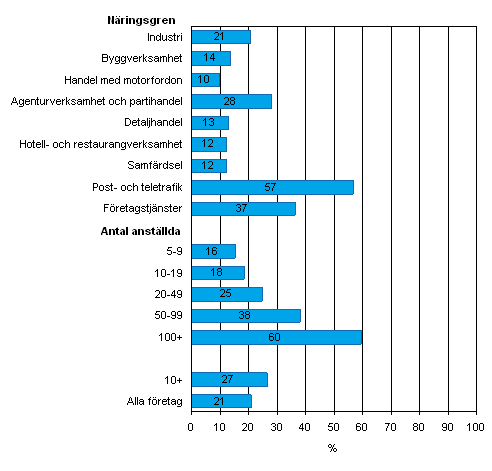 Bredband med en anslutning på minst 8 Mbit/s våren 2008, andel av företag i resp. klass