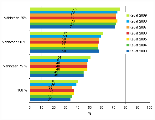 Kuvio 1. Henkilöstön tietokoneiden käyttö 2003-2009, osuus tietokonetta käyttävistä vähintään viisi henkilöä työllistävistä yrityksistä, joiden henkilöstöstä vähintään 25, 50, 75 tai 100 prosenttia käyttää tietokonetta työssään, TOL 2002