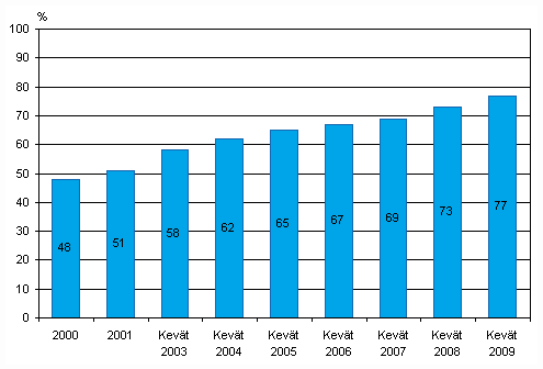 Kuvio 7. Kotisivut yrityksissä 2000-2009, osuus kaikista vähintään viisi henkeä työllistävistä yrityksistä, TOL 2002