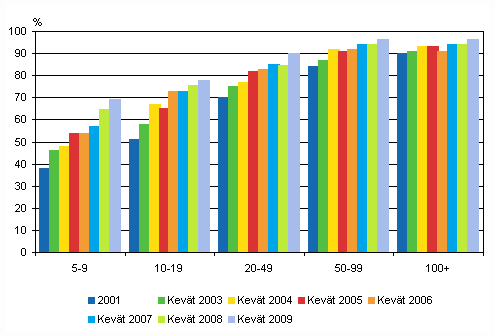 Kuvio 8. Kotisivut yrityksissä 2001-2009 suuruusluokittain, osuus kaikista luokan yrityksistä, TOL 2002
