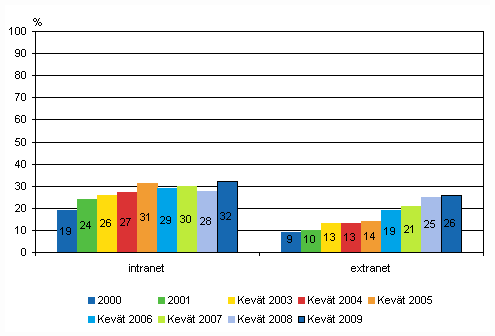 Kuvio 9. Intranet ja extranet yrityksissä vuosina 2000-2009, osuus kaikista vähintään viisi henkilöä työllistävistä yrityksistä, TOL 2002