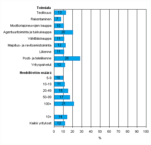 Kuvio 10. Internet-myynnin yleisyys vuonna 2009, osuus kaikista luokan yrityksistä, TOL 2002
