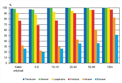 Kuvio 11. Tietotekniikan käyttö yrityksissä kokoluokittain keväällä 2009, TOL 2008