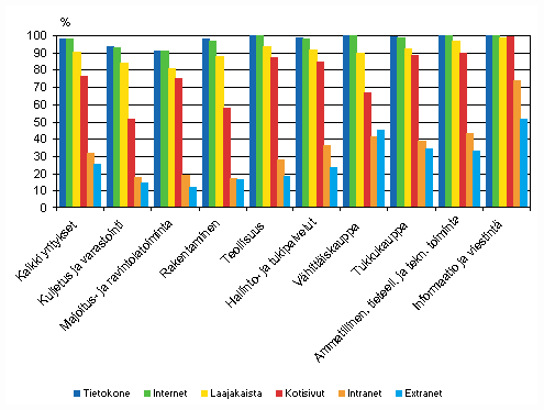 Kuvio 12. Tietotekniikan käyttö yrityksissä toimialoittain keväällä 2009, TOL 2008