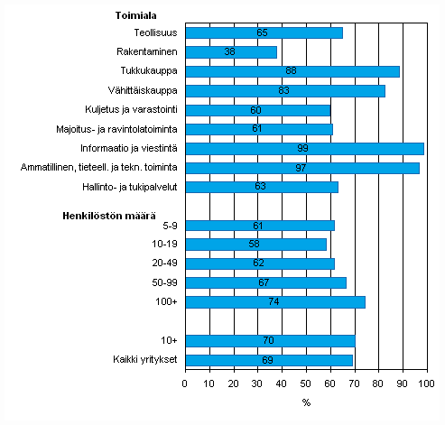 Kuvio 13. Henkilöstön tietokoneiden käyttö keväällä 2009, tietokonetta työssään käyttävien osuus henkilökunnasta, TOL 2008