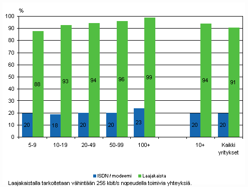 Kuvio 16. Internet-yhteyden tyyppi keväällä 2009, osuus kokoluokan yrityksistä, TOL 2008