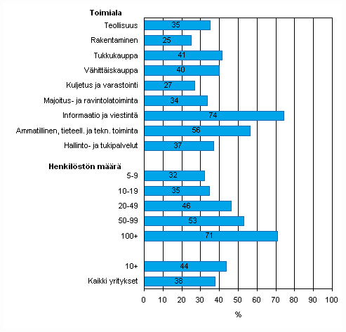 Kuvio 18. Vähintään 8 Mbit/s nopeudella toimiva laajakaista keväällä 2009, osuus kaikista luokan yrityksistä, TOL 2008