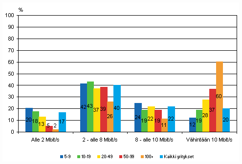 Kuvio 19. Laajakaistan suurin nopeus yrityksissä keväällä 2009, osuus kokoluokan yrityksistä, joilla on laajakaista, TOL 2008