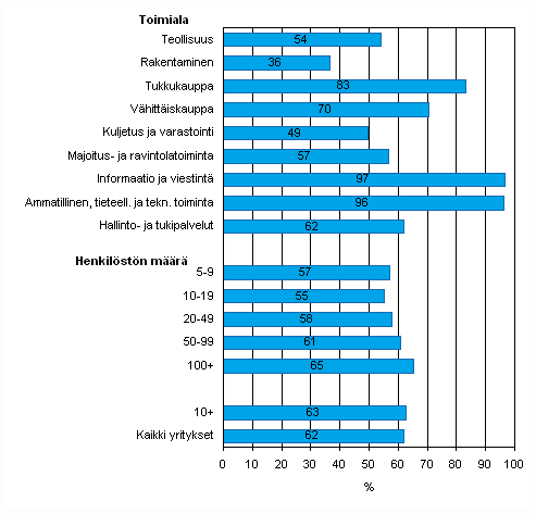 Kuvio 23. Henkilöstön Internetin käyttö keväällä 2009, Internet-yhteydellä varustettua tietokonetta työssään käyttävien osuus henkilökunnasta, TOL 2008