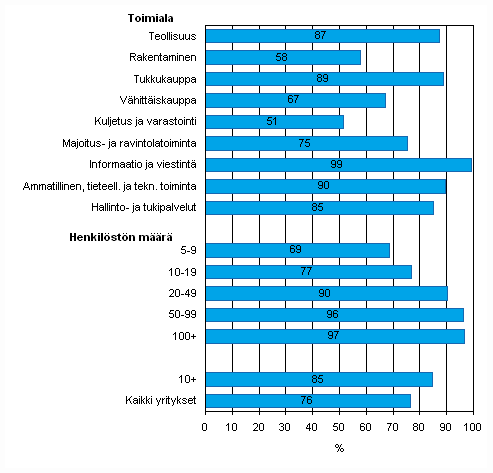 Kuvio 24. Kotisivut yrityksissä keväällä 2009, osuus kaikista luokan yrityksistä, TOL 2008