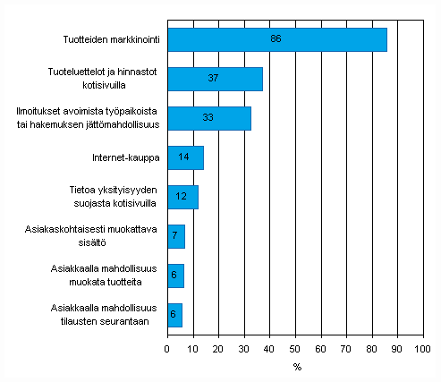 Kuvio 25. Kotisivujen käyttötarkoitukset yrityksissä keväällä 2009, osuus vähintään viisi henkilöä työllistävistä yrityksistä, joilla on kotisivut, TOL 2008