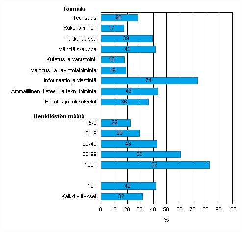 Kuvio 26. Intranetin käyttö yrityksissä keväällä 2009, osuus kaikista luokan yrityksistä, TOL 2008