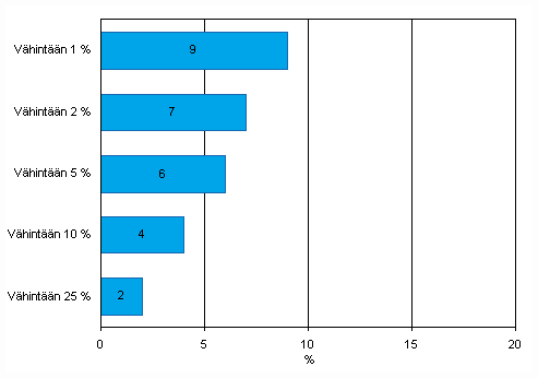 Kuvio 30. Internet-myynnin arvon jakauma yrityksissä vuonna 2008. Yritykset, jotka saavat vähintään 1, 2, 5, 10, tai 25 prosenttia liikevaihdostaan Internet-myynnistä, osuus vähintään viisi henkilöä työllistävistä yrityksistä, TOL 2008
