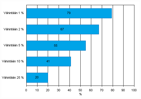 Kuvio 31. Internet-myynnin arvon jakauma yrityksissä vuonna 2008. Yritykset, jotka saavat vähintään 1, 2, 5, 10, tai 25 prosenttia liikevaihdostaan Internet-myynnistä, osuus Internetissä myyvistä vähintään viisi henkilöä työllistävistä yrityksistä, TOL 2008