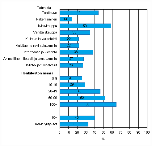 Kuvio 34. Myyntitilauksen tietojen automaattinen jakaminen yrityksen muiden toimintojen kanssa keväällä 2009, osuus kaikista luokan yrityksistä, TOL 2008